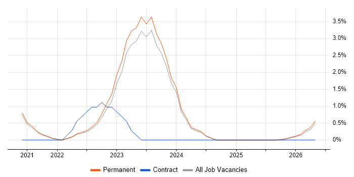 Data Analytics job vacancy trend in Swansea