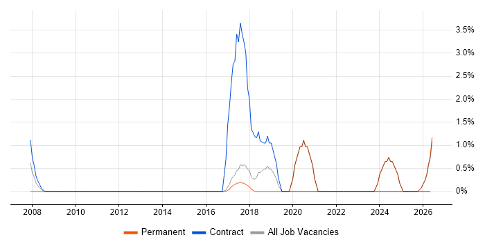 Data Architecture job vacancy trend in Swansea