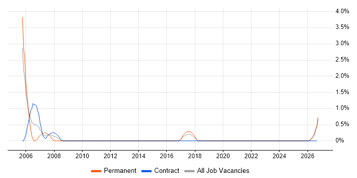 Data Cleansing job vacancy trend in Swansea