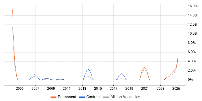Job vacancy trend for Data Collection in Swansea