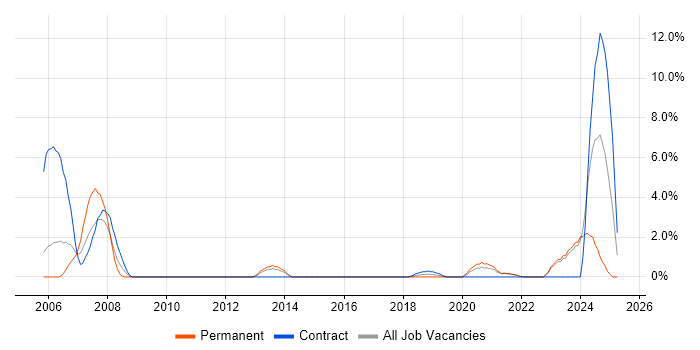 Job vacancy trend for Data Engineer in Swansea Job vacancy trend for Data Engineer in Swansea
