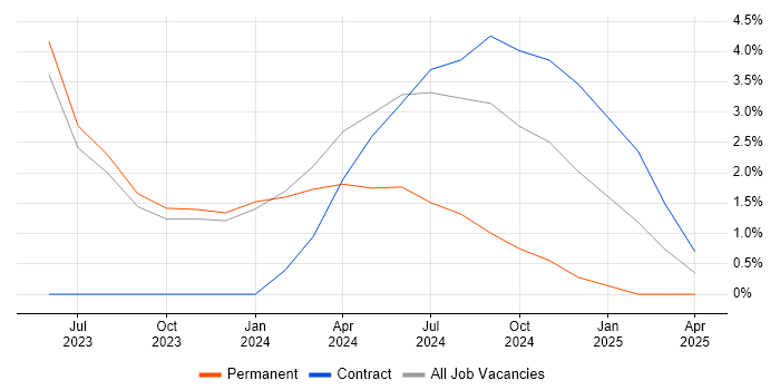 Job vacancy trend for Data Engineering in Swansea Job vacancy trend for Data Engineering in Swansea
