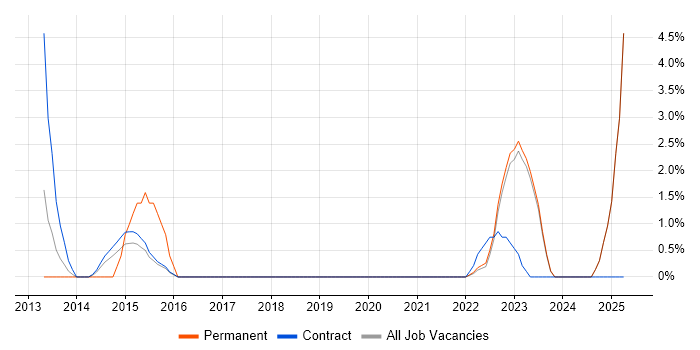 Job vacancy trend for Data Entry in Swansea