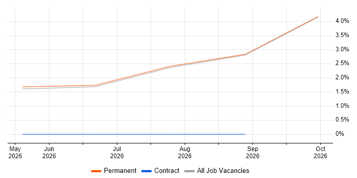 Data Flow Diagram job vacancy trend in Swansea