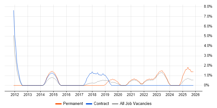 Data Integration job vacancy trend in Swansea