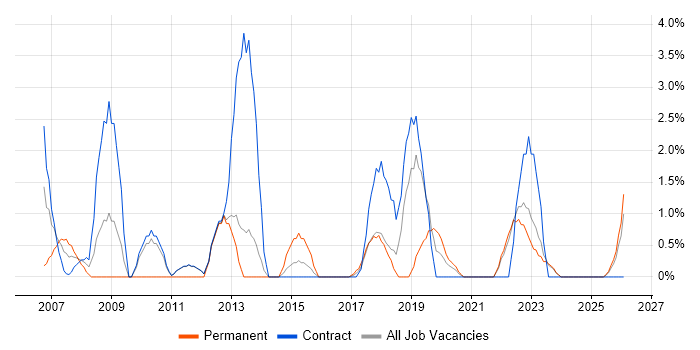 Data Management job vacancy trend in Swansea