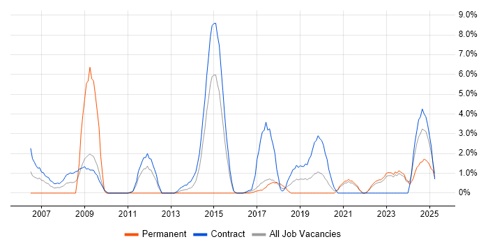Job vacancy trend for Data Modelling in Swansea