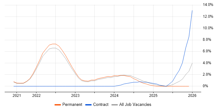 Data Pipeline job vacancy trend in Swansea
