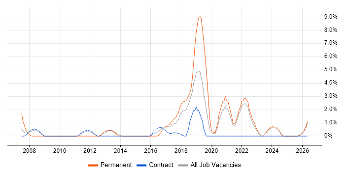 Data Protection job vacancy trend in Swansea