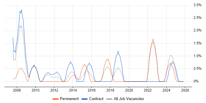 Data Quality job vacancy trend in Swansea