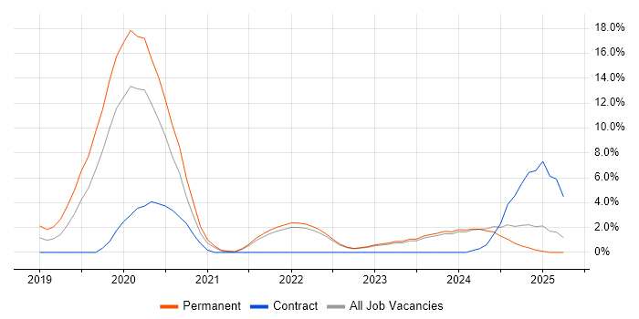 Job vacancy trend for Data Science in Swansea