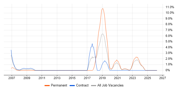 Data Security job vacancy trend in Swansea