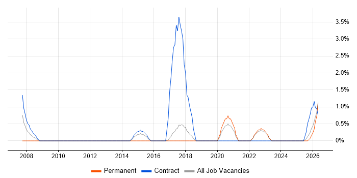 Data Strategy job vacancy trend in Swansea
