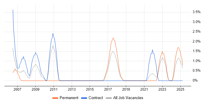 Job vacancy trend for Data Structures in Swansea
