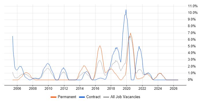 Data Warehouse job vacancy trend in Swansea