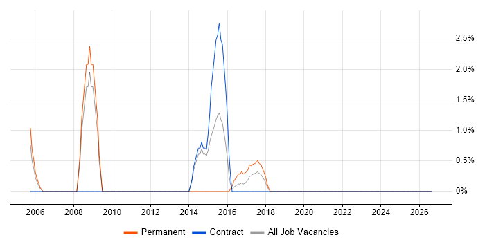 Database Tuning job vacancy trend in Swansea