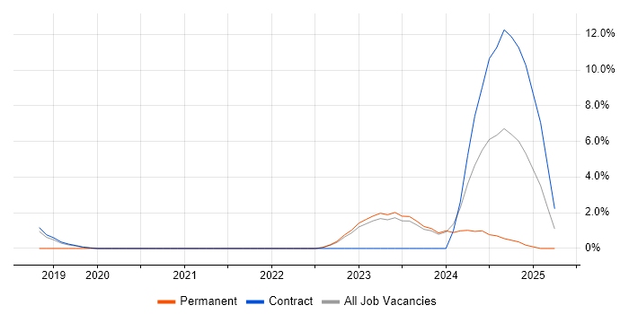 Job vacancy trend for Databricks in Swansea Job vacancy trend for Databricks in Swansea