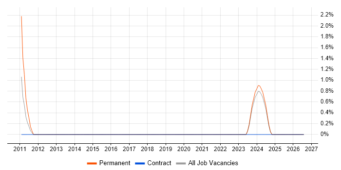 DataOps job vacancy trend in Swansea