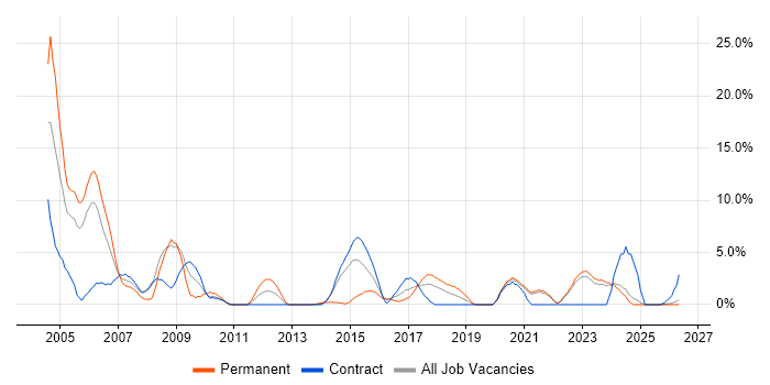 DBA job vacancy trend in Swansea