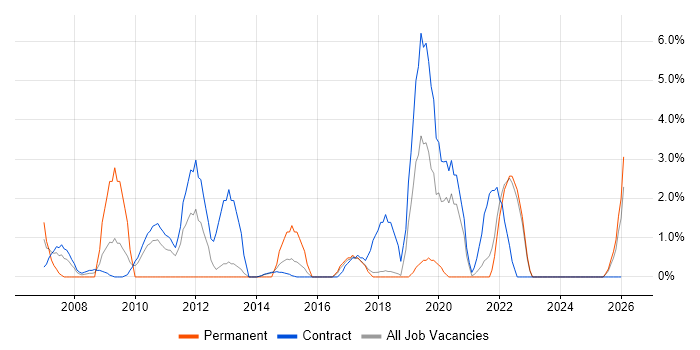 Defect Management job vacancy trend in Swansea