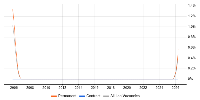 Defect Tracking job vacancy trend in Swansea