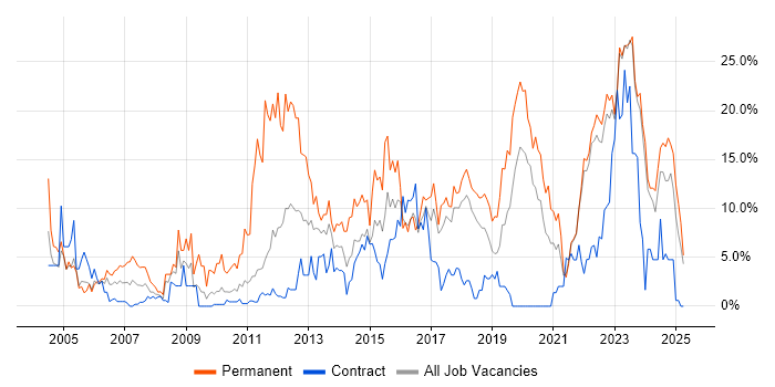 Job vacancy trend for Degree in Swansea