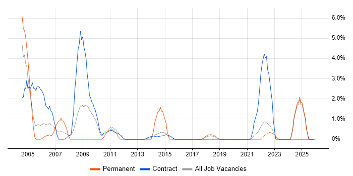 Dell job vacancy trend in Swansea
