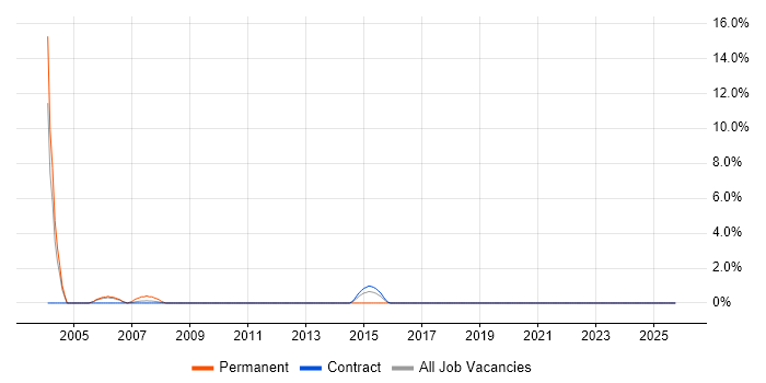 Delphi job vacancy trend in Swansea