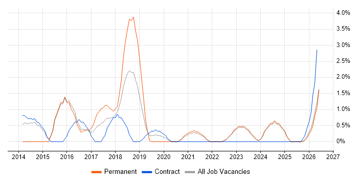 Deployment Automation job vacancy trend in Swansea