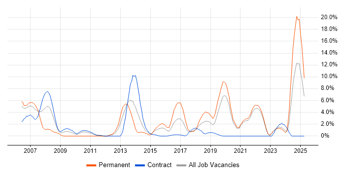 Job vacancy trend for Design Patterns in Swansea