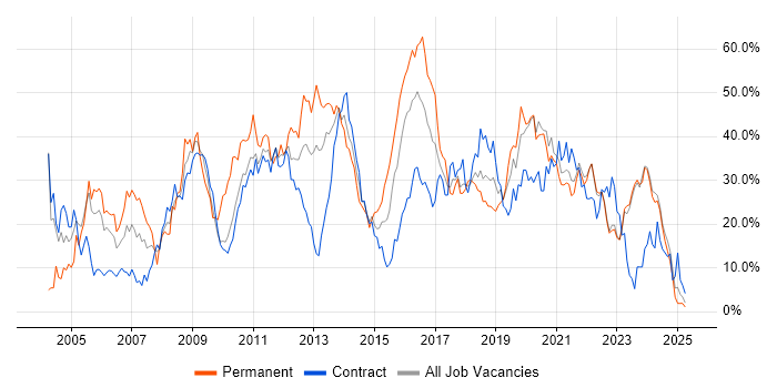 Job vacancy trend for Developer in Swansea