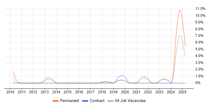 Job vacancy trend for Development Engineer in Swansea