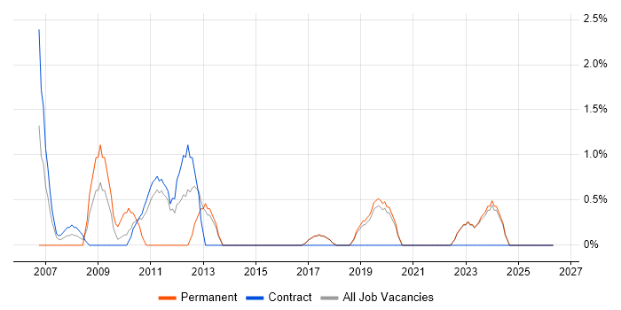 Development Team Leader job vacancy trend in Swansea