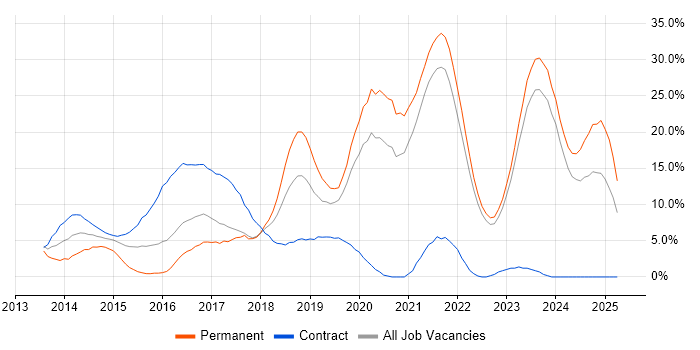 Job vacancy trend for DevOps in Swansea Job vacancy trend for DevOps in Swansea