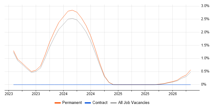 DevSecOps job vacancy trend in Swansea