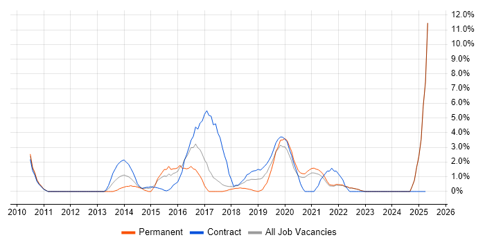 Job vacancy trend for Digital Marketing in Swansea