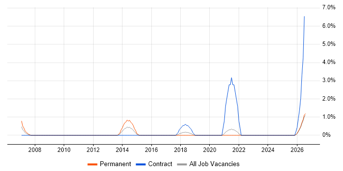 Digital Project Manager job vacancy trend in Swansea