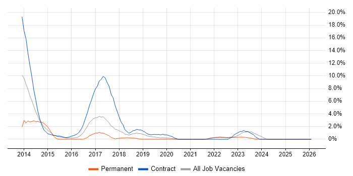 Digital Transformation Programme job vacancy trend in Swansea
