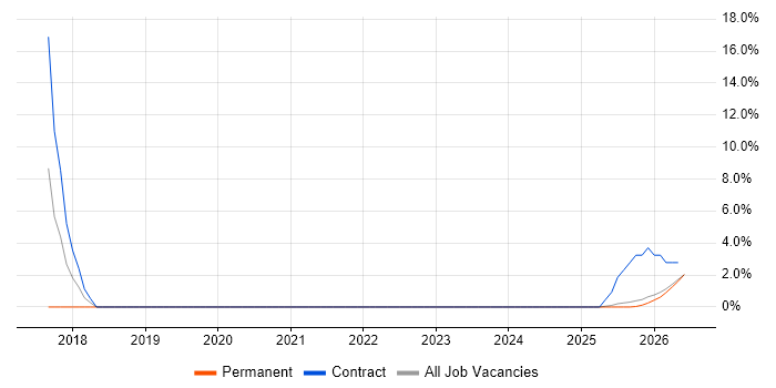 Digital Wallet job vacancy trend in Swansea