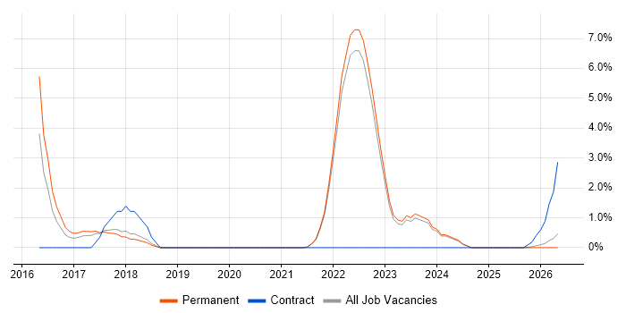 Dimensional Modelling job vacancy trend in Swansea