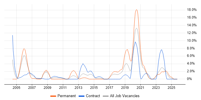 Disaster Recovery job vacancy trend in Swansea