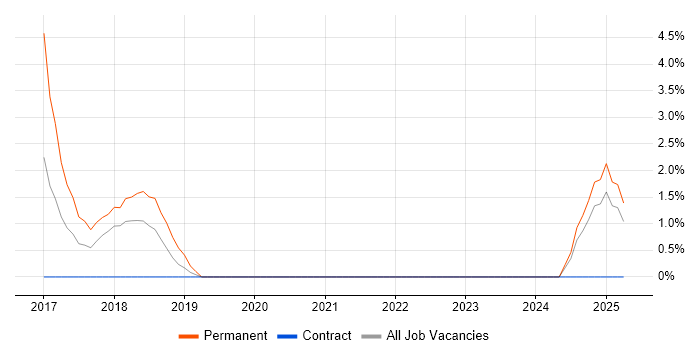 Job vacancy trend for Distributed Denial-of-Service in Swansea