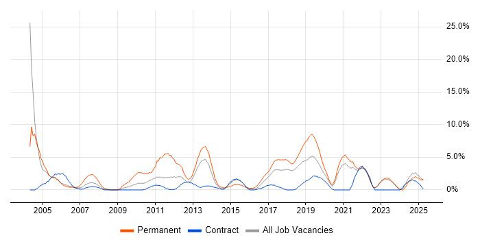 Job vacancy trend for DNS in Swansea