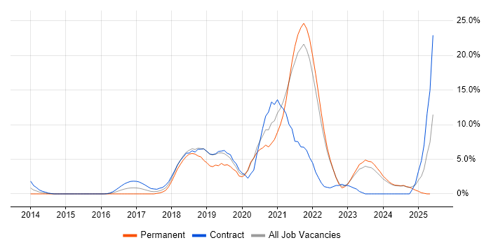 Job vacancy trend for Docker in Swansea