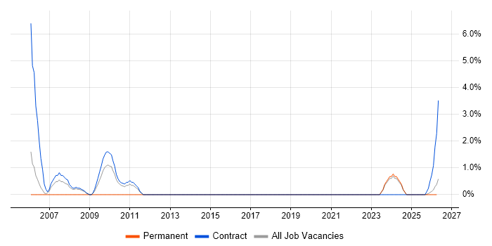 Document Management job vacancy trend in Swansea