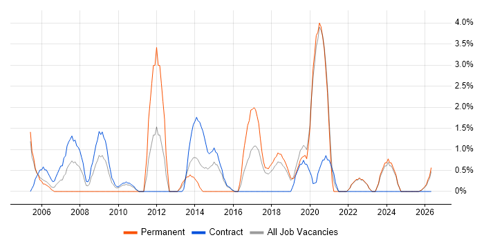 Documentation Skills job vacancy trend in Swansea