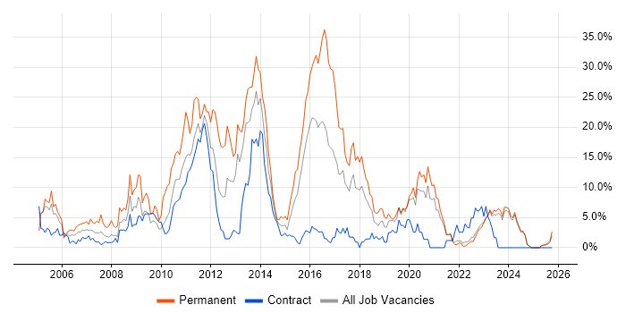 .NET Developer job vacancy trend in Swansea
