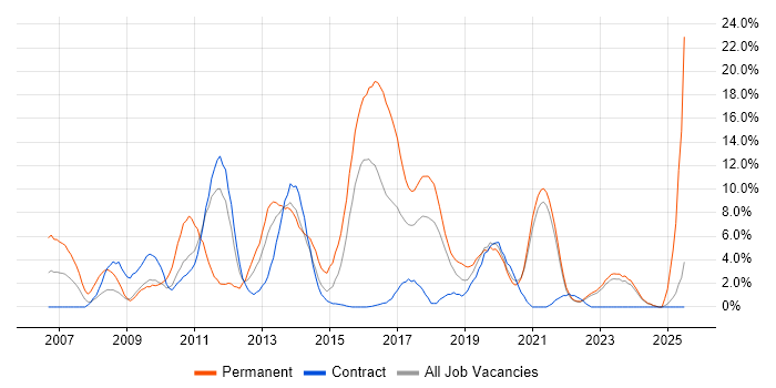 Job vacancy trend for .NET Framework in Swansea