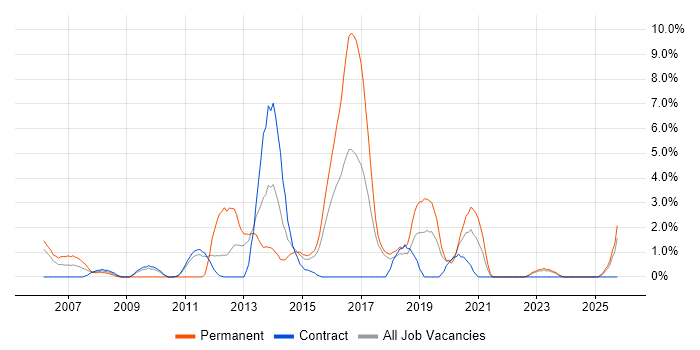 .NET Software Developer job vacancy trend in Swansea