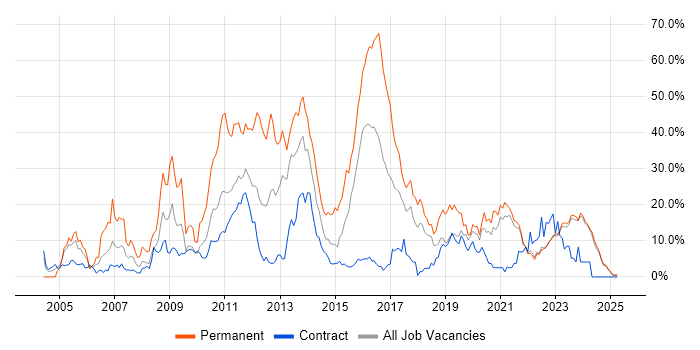 Job vacancy trend for .NET in Swansea Job vacancy trend for .NET in Swansea